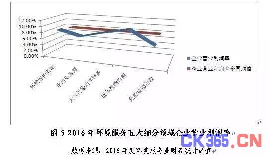 数读环境行业发展七大趋势！