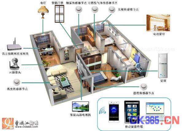 多角度分析智能家居种类和分类