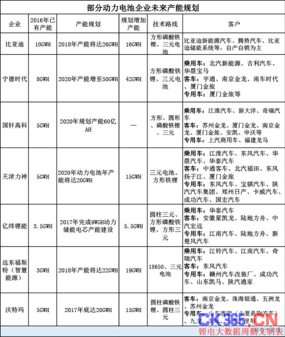 实力担当！宁德时代、比亚迪、国轩等锂电巨头再放大招！