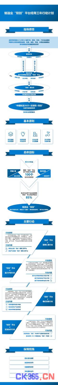 图解《制造业“双创”平台培育三年行动计划》