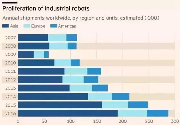 全世界每10台工业机器人就有4台被中国买走