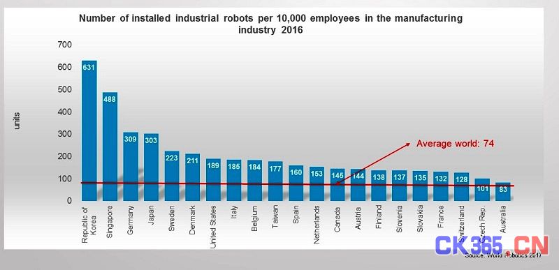 2021年智慧机器人可监督工业机器人工作 效率提升百分之三十