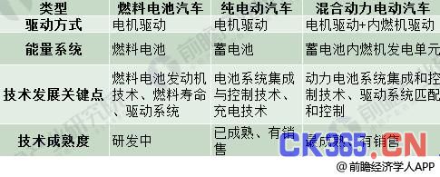 2018年新能源汽车行业技术现状分析：本土企业仍遇巨大挑战