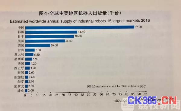 今年将有232万台工业机器人上岗 中国列全球智能制造第6位