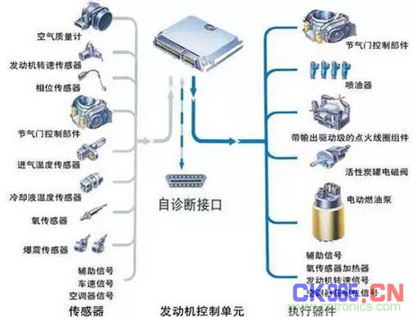 传感器用于实现汽车的参数测量和各种自动控制