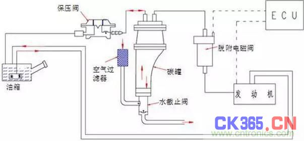 传感器用于实现汽车的参数测量和各种自动控制