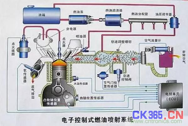 传感器用于实现汽车的参数测量和各种自动控制