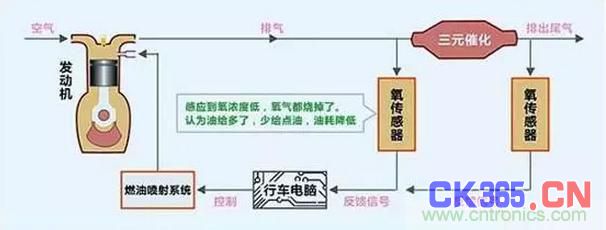 传感器用于实现汽车的参数测量和各种自动控制