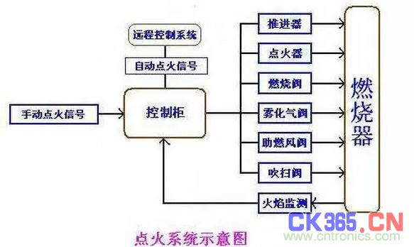 传感器用于实现汽车的参数测量和各种自动控制