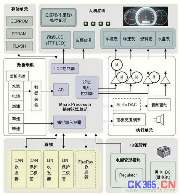 传感器用于实现汽车的参数测量和各种自动控制