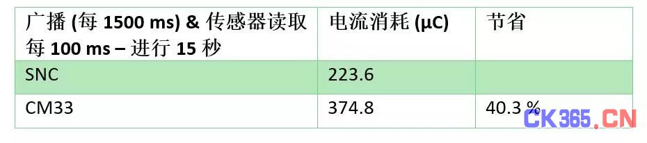 传感器节点控制器助力未来连网传感器