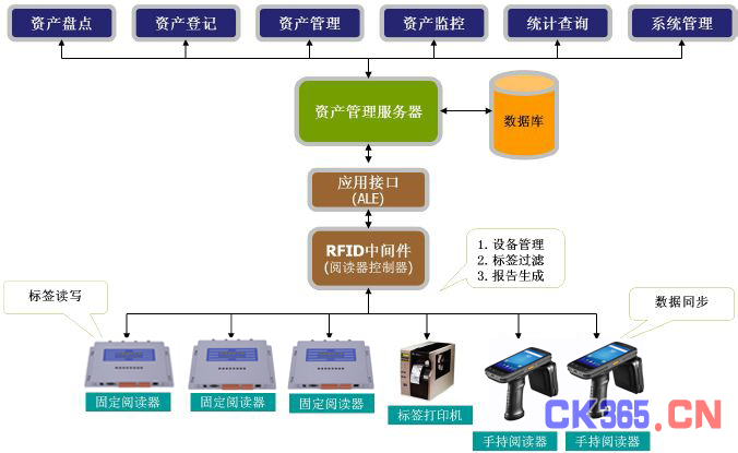 RFID资产管理应用将会成为企业运营的一大利器