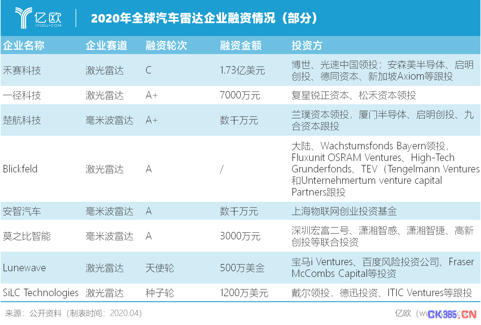 2020年全球汽车雷达企业融资情况（部分）