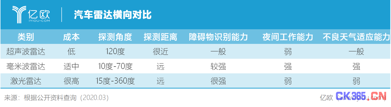 汽车雷达横向对比