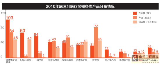 2010年底深圳医疗器械各类产品分布情况