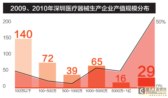 2009、2010年深圳医疗器械生产企业产值规模分布