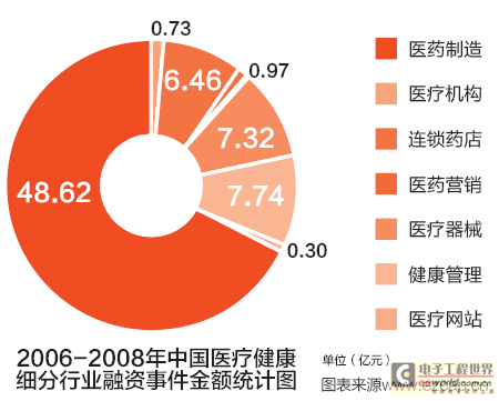2006-2008年中国医疗健康细分行业融资事件金额统计图