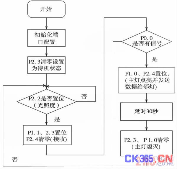 智能太阳能路灯系统流程图