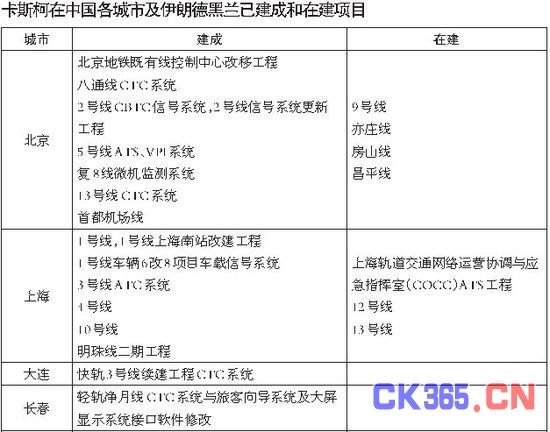 上海地铁事故信号商卡斯柯在京沪有20个项目