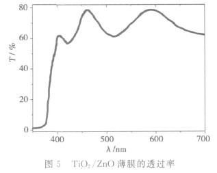 TiO2\/ZnO薄膜紫外探测器的光电特性