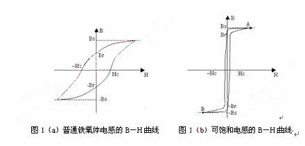 普通铁氧体电感和可饱和电感的磁滞回线 网络通讯员m