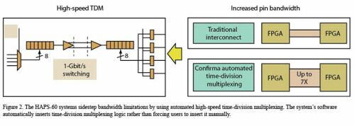 图2：HAPS-60系统通过采用自动高速时分复用避免了带宽限制。该系统的软件自动(而不是强迫用户手动)插入时分复用逻辑(图2左)