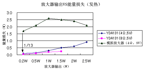 D类放大器和以前的模拟放大器的能量损失