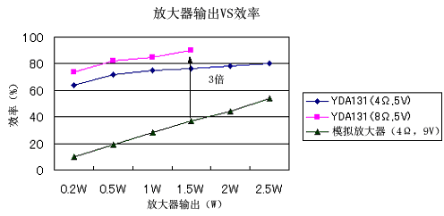 D类放大器和以前的模拟放大器的效率比较图