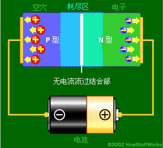 当电路的正极连接到N型层、负极连接到P型层时，自由电子会聚集在二极管的一端，同时空穴会聚集在另一端。耗尽区会扩大。