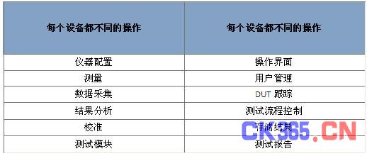 表1. 测试管理软件任务与测试开发软件任务