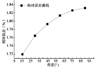 相对误差随弯管角度变化趋势