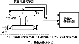 科氏力质量流量计及其在酒类行业的应用