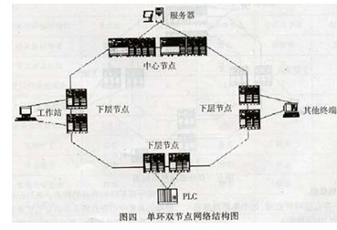 工业以太网的常用网络拓朴结构特点揭示