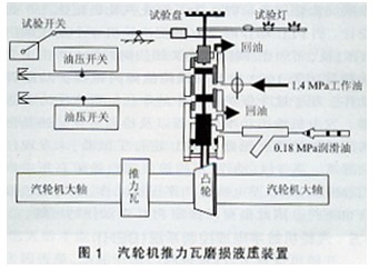 研析汽轮机液压油系统引起机组异常跳闸问题及其解决方案