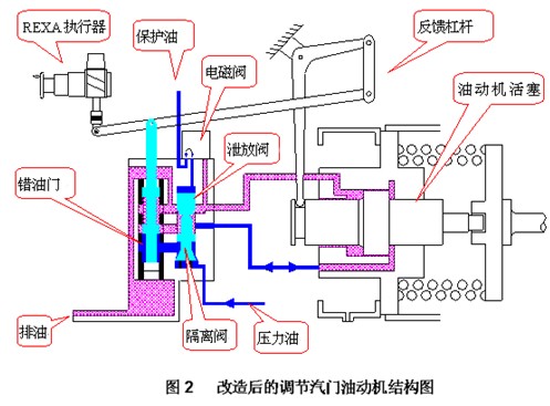 图2为改造后的调节汽门油动机结构图.