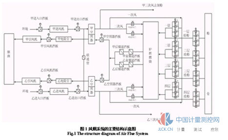 基于dcs一体化的电站风烟系统仿真建模