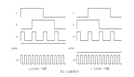 光栅尺输出一组正交脉冲信号,即相位差为90°的两路方波,如图2所示.