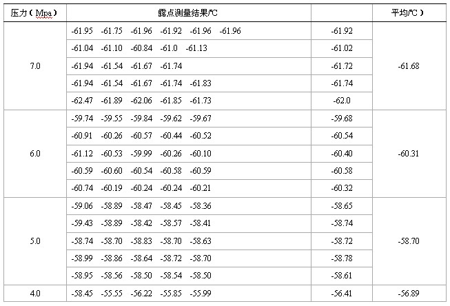 表2 1#钢瓶不同压力下高纯氮气露点测试数据表 单位:℃霜点温度