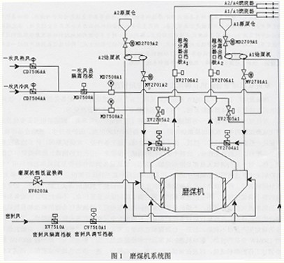 美国svedala磨煤机在600mw机组调试中控制逻辑的技术分析与改进