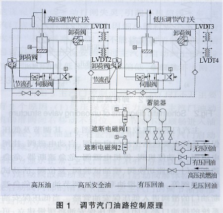 变速汽轮机电液控制系统故障分析与处理