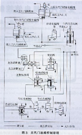 变速汽轮机电液控制系统故障分析与处理