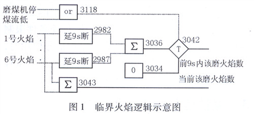 dcs系统控制逻辑组态问题的分析