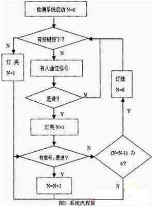 基于光电传感器的智能灯控系统的设计