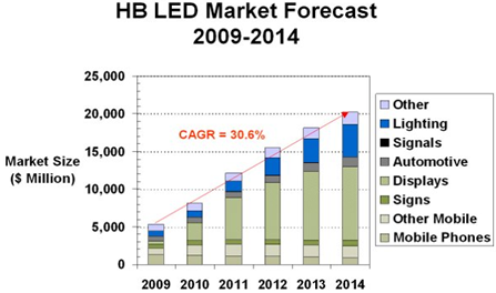图 1：高亮度LED市场预测