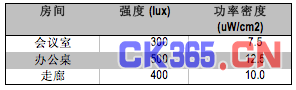 一般室内荧光灯照明环境下的能源获取速率近似值