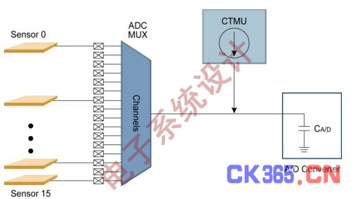 图2:CTMU模块结构框图