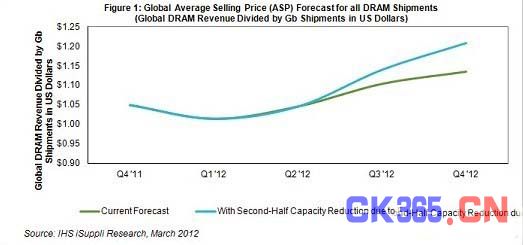 全球DRAM平均卖价趋势预测图