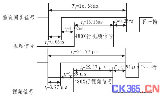 图4 VGA接口同步信号时序