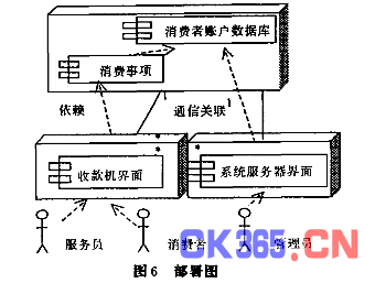 基于UML的校园一卡通管理系统的分析与设计