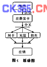 基于UML的校园一卡通管理系统的分析与设计